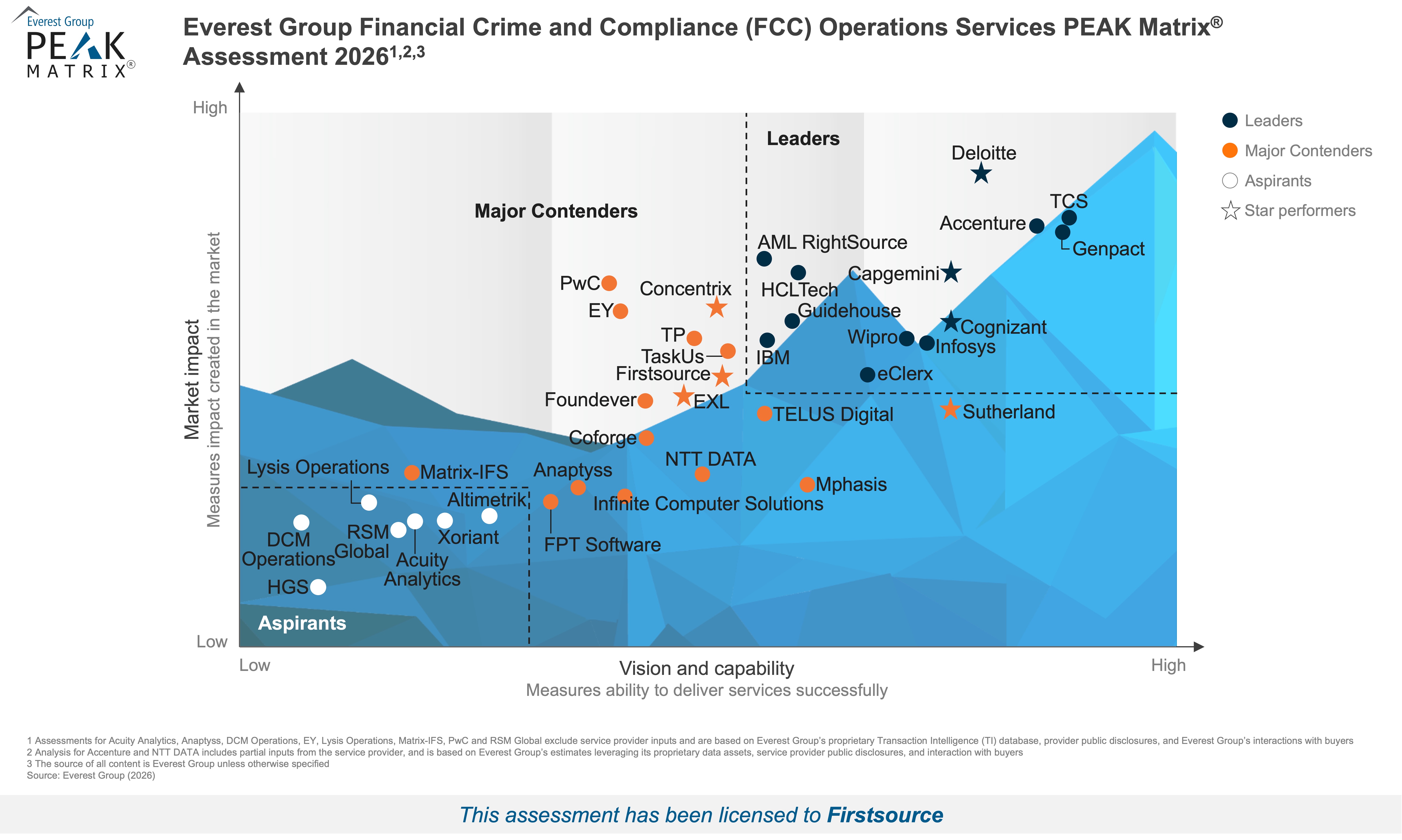 Firstsource Star Performer: Everest Group FCC Operations PEAK Matrix 2026