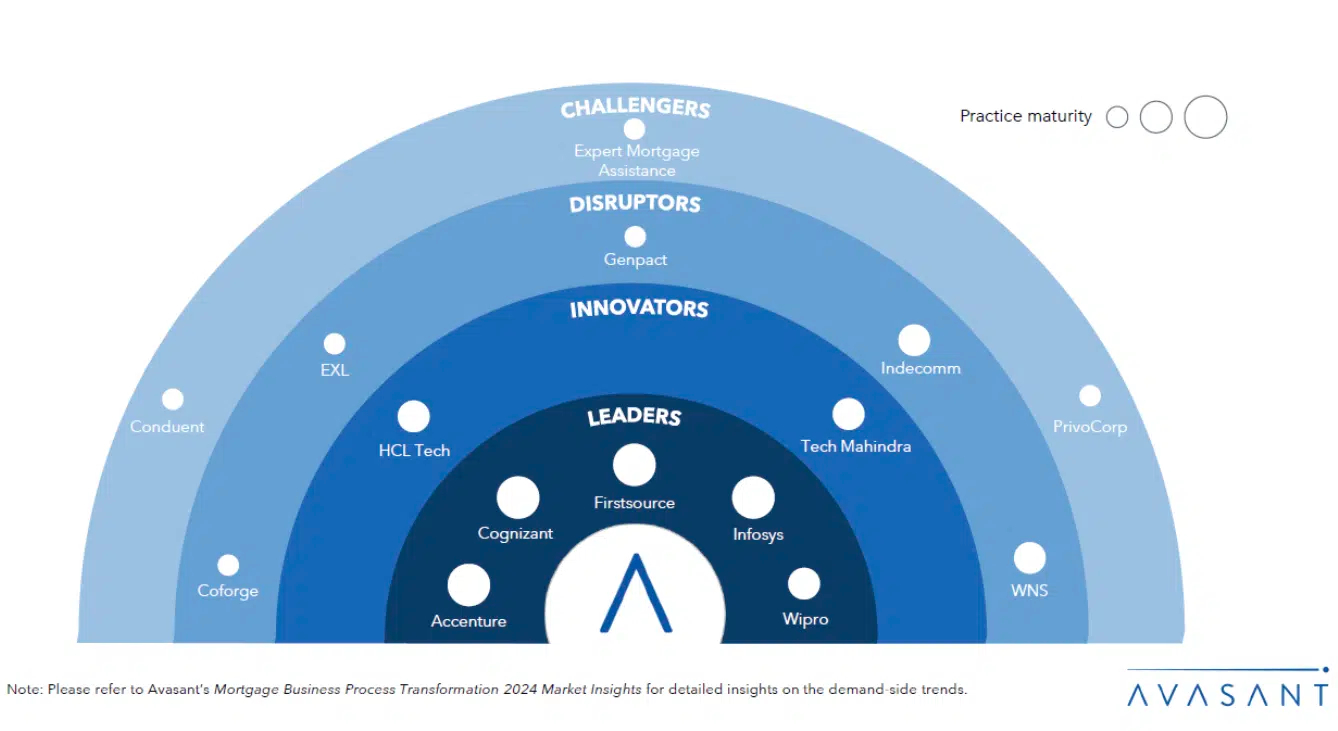 Leader in Avasant Business Process Transformation RadarView™ 2024